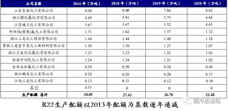 新冠肺炎疫情對制冷劑行情的影響有多大？