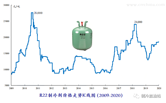 新冠肺炎疫情對制冷劑行情的影響有多大？