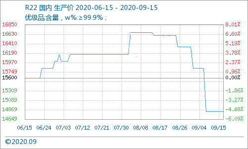 制冷劑行情：R134a制冷劑價(jià)格大漲