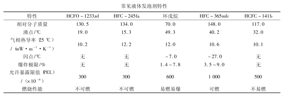 R141b(發(fā)泡劑、清洗劑)