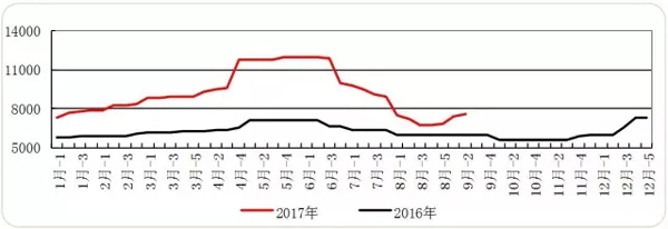 原料供應(yīng)吃緊 制冷劑漲價或卷土重來