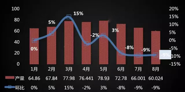 原料供應(yīng)吃緊 制冷劑漲價或卷土重來