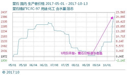 漲聲一片，有錢也沒(méi)貨的制冷劑市場(chǎng)!
